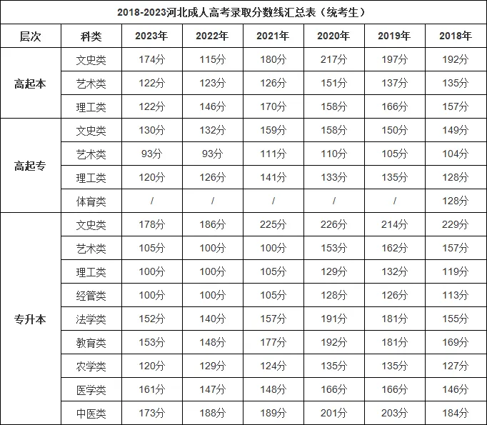 河北省成人高考历年录取分数线